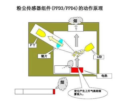 粉尘传感器