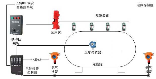 冷冻行业氨气检测解决方案